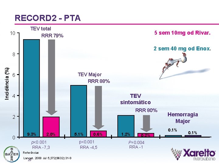 RECORD 2 - PTA 10 TEV total RRR 79% 5 sem 10 mg od