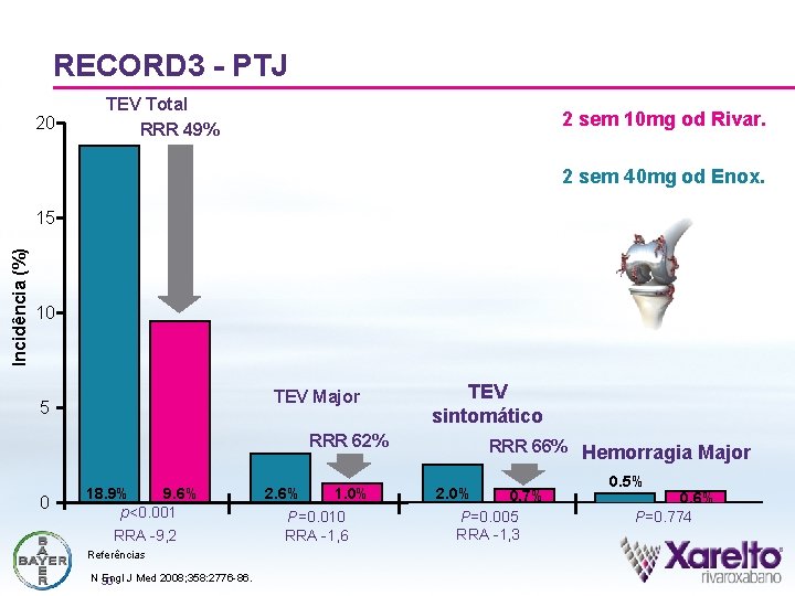 RECORD 3 - PTJ 20 TEV Total RRR 49% 2 sem 10 mg od