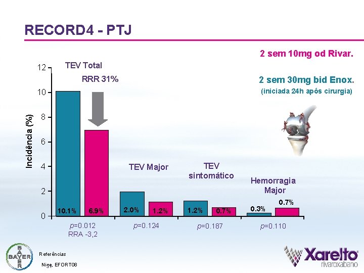 RECORD 4 - PTJ 2 sem 10 mg od Rivar. 12 TEV Total 2