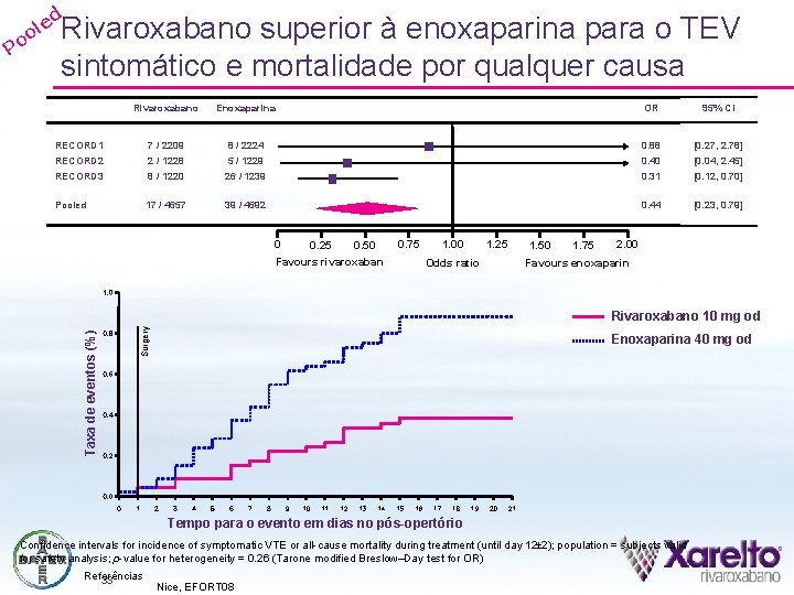 d e ol Po Rivaroxabano superior à enoxaparina para o TEV sintomático e mortalidade