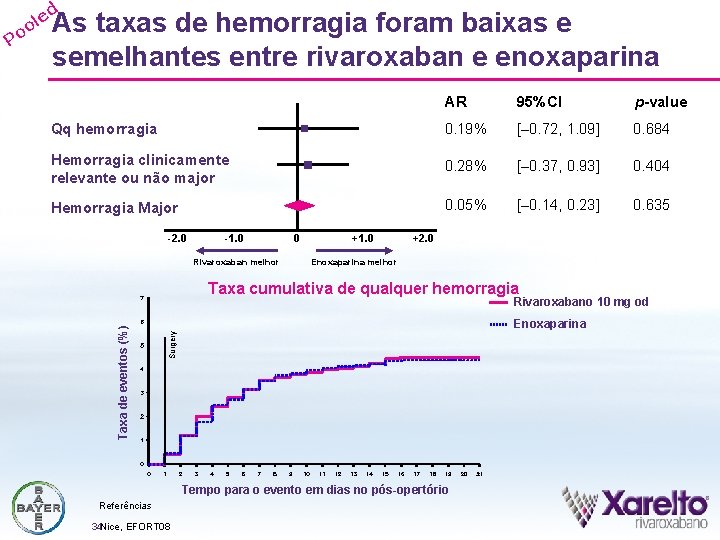 d As taxas de hemorragia foram baixas e semelhantes entre rivaroxaban e enoxaparina AR