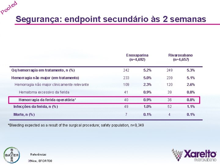 d e ol Po Segurança: endpoint secundário às 2 semanas Enoxaparina (n=4, 692) Rivaroxabano