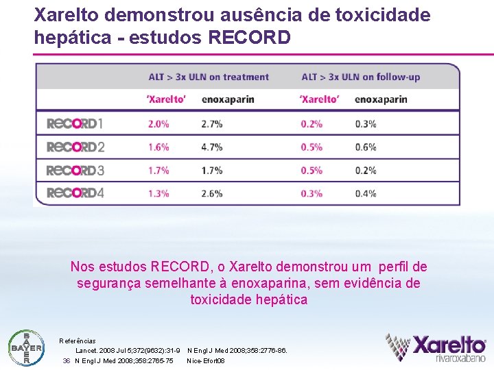 Xarelto demonstrou ausência de toxicidade hepática - estudos RECORD Nos estudos RECORD, o Xarelto