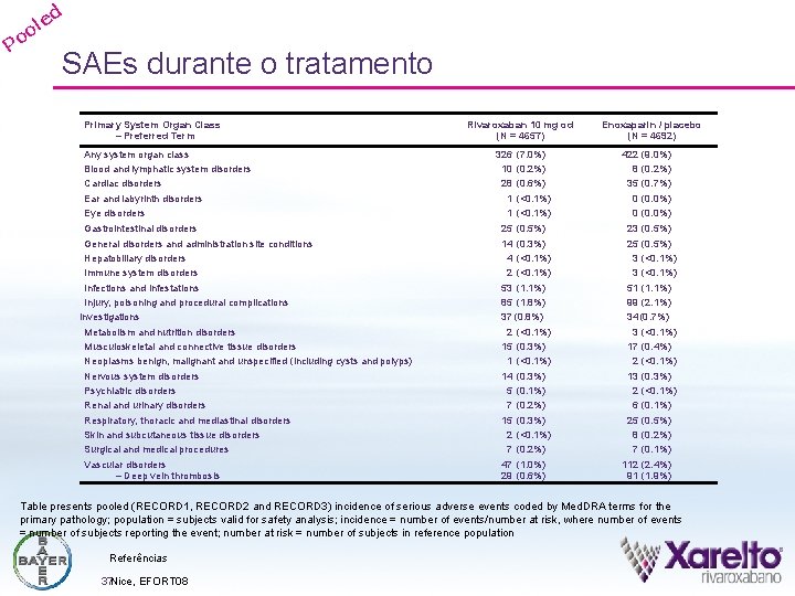 d e ol Po SAEs durante o tratamento Primary System Organ Class – Preferred