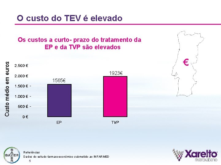 O custo do TEV é elevado Custo médio em euros Os custos a curto-