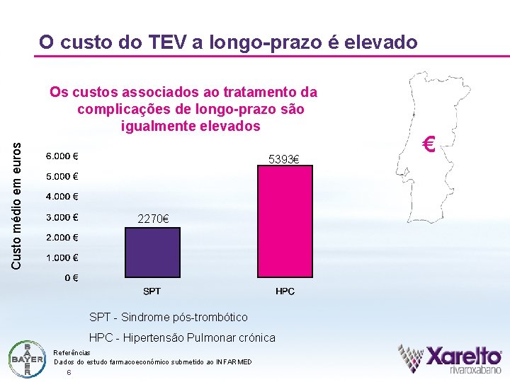 O custo do TEV a longo-prazo é elevado Custo médio em euros Os custos