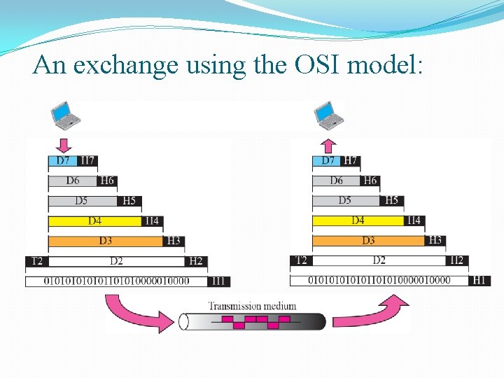 An exchange using the OSI model: 