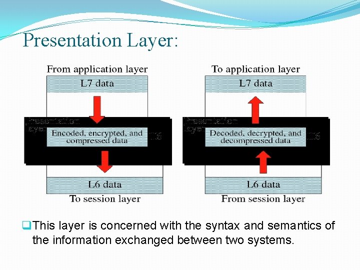 Presentation Layer: q This layer is concerned with the syntax and semantics of the