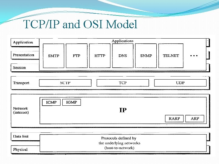 TCP/IP and OSI Model 
