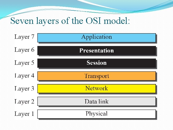 Seven layers of the OSI model: 