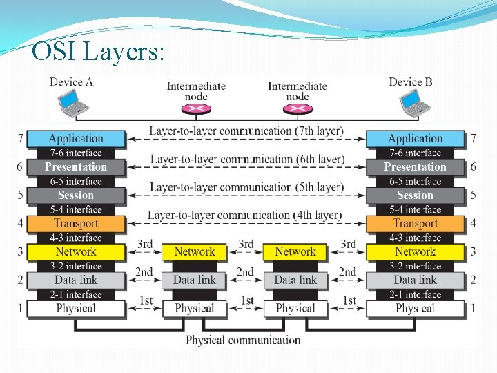 OSI Layers: 