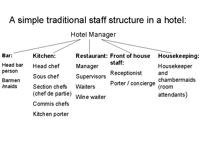 A simple traditional staff structure in a hotel: Hotel Manager Bar: Kitchen: Head bar