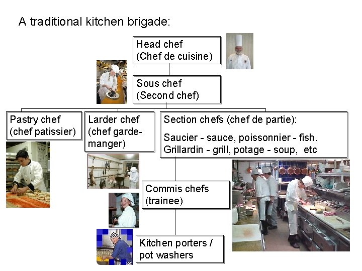 A traditional kitchen brigade: Head chef (Chef de cuisine) Sous chef (Second chef) Pastry