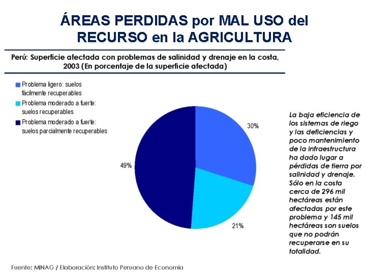 ÁREAS PERDIDAS por MAL USO del RECURSO en la AGRICULTURA 