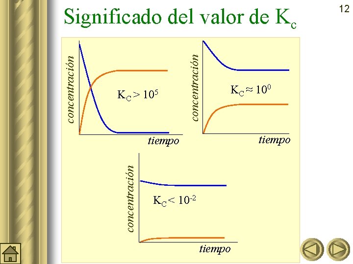 105 concentración KC > KC ≈ 100 tiempo concentración Significado del valor de Kc