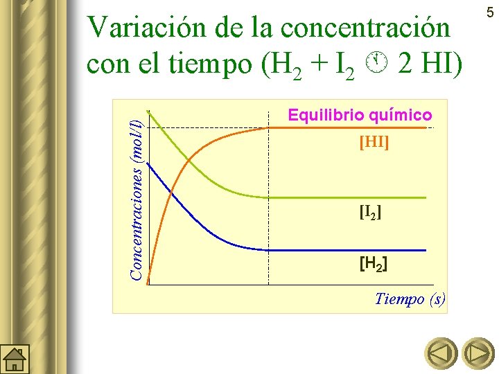 Concentraciones (mol/l) Variación de la concentración con el tiempo (H 2 + I 2