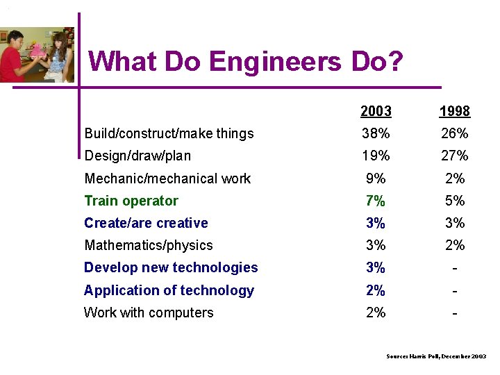 What Do Engineers Do? 2003 1998 Build/construct/make things 38% 26% Design/draw/plan 19% 27% Mechanic/mechanical