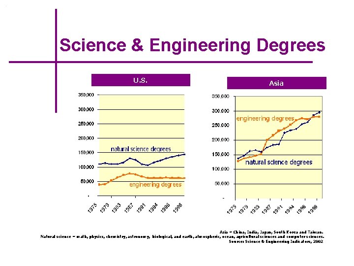 Science & Engineering Degrees U. S. Asia = China, India, Japan, South Korea and