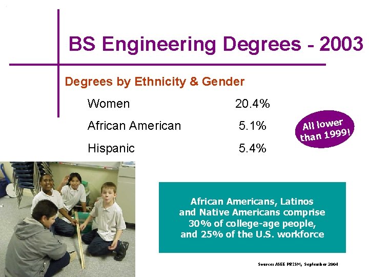 BS Engineering Degrees - 2003 Degrees by Ethnicity & Gender Women 20. 4% African