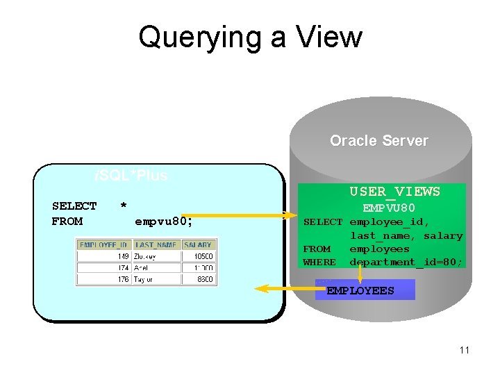 Querying a View Oracle Server i. SQL*Plus SELECT FROM * empvu 80; USER_VIEWS EMPVU