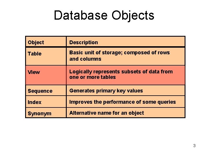 Database Objects Object Description Table Basic unit of storage; composed of rows and columns