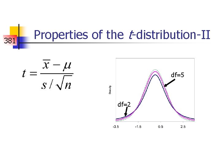 381 Properties of the t-distribution-II df=5 df=2 