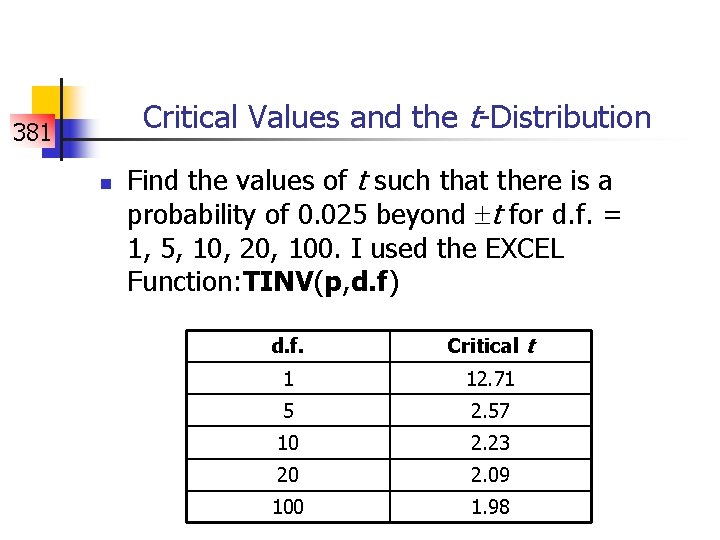 Critical Values and the t-Distribution 381 n Find the values of t such that