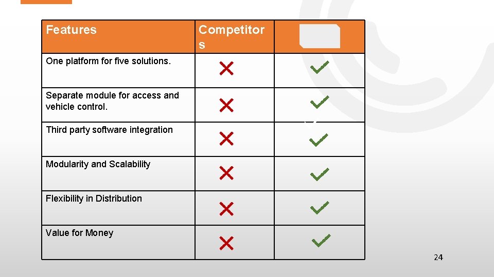 Features Competitor s One platform for five solutions. Separate module for access and vehicle