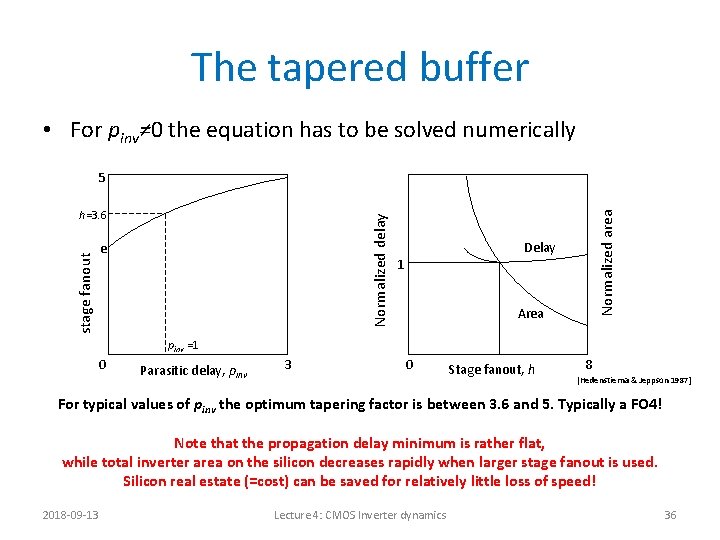 The tapered buffer • For pinv≠ 0 the equation has to be solved numerically