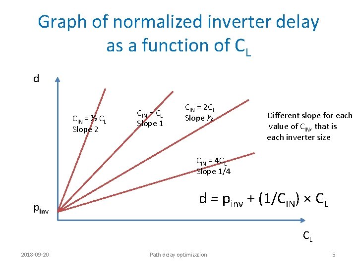 Graph of normalized inverter delay as a function of CL d CIN = ½