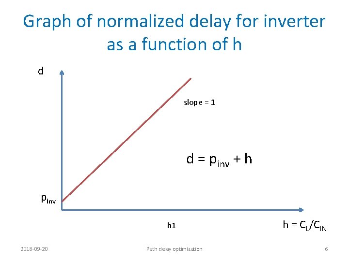 Graph of normalized delay for inverter as a function of h d slope =