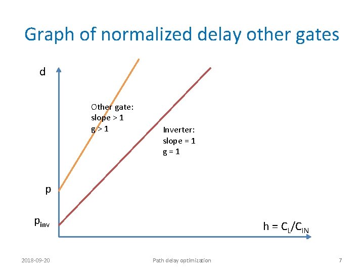 Graph of normalized delay other gates d Other gate: slope > 1 g>1 Inverter: