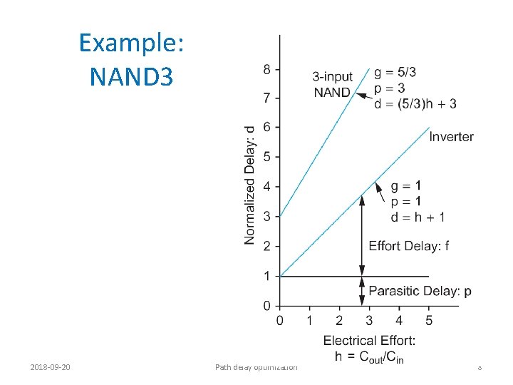 Example: NAND 3 2018 -09 -20 Path delay optimization 8 