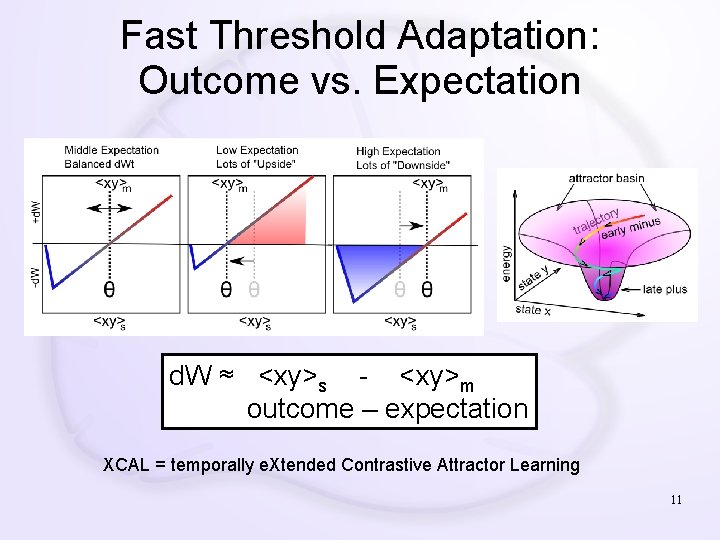 Fast Threshold Adaptation: Outcome vs. Expectation d. W ≈ <xy>s - <xy>m outcome –
