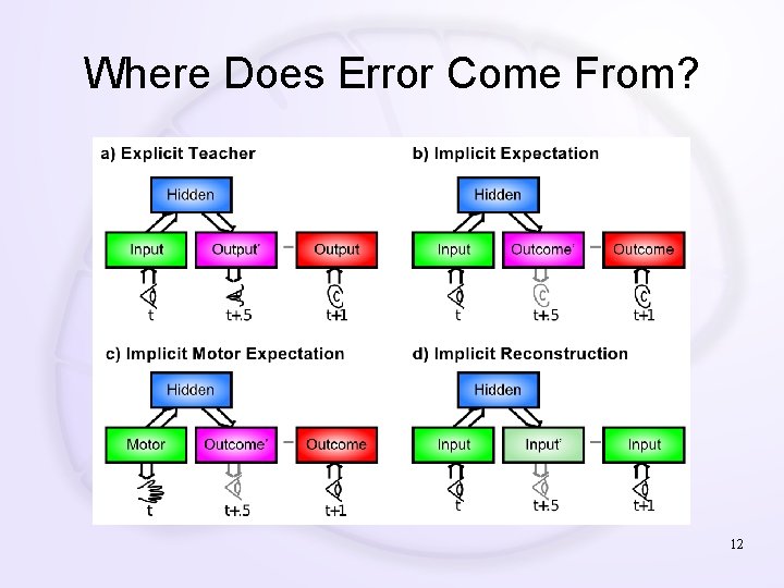 Where Does Error Come From? 12 