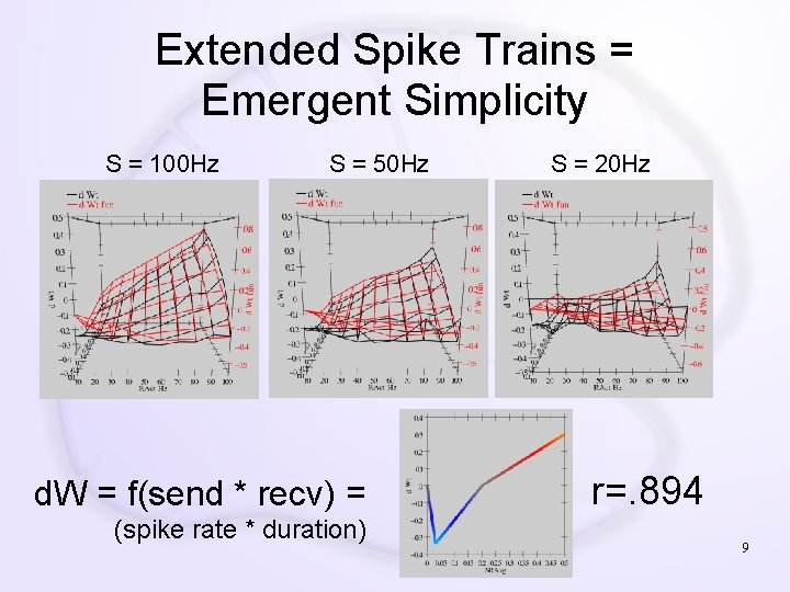 Extended Spike Trains = Emergent Simplicity S = 100 Hz S = 50 Hz