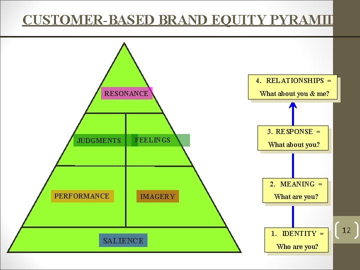 CUSTOMER-BASED BRAND EQUITY PYRAMID 4. RELATIONSHIPS = RESONANCE What about you & me? 3.