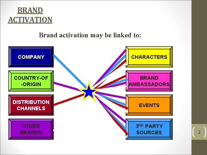 BRAND ACTIVATION Brand activation may be linked to: COMPANY CHARACTERS COUNTRY-OF -ORIGIN BRAND AMBASSADORS