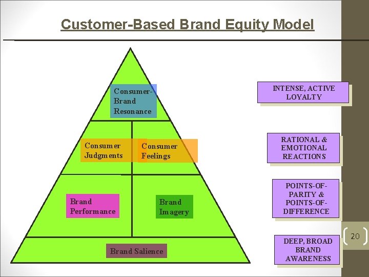 Customer-Based Brand Equity Model INTENSE, ACTIVE LOYALTY Consumer. Brand Resonance Consumer Judgments Brand Performance