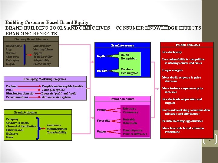 Building Customer-Based Brand Equity BRAND BUILDING TOOLS AND OBJECTIVES BRANDING BENEFITS CONSUMER KNOWLEDGE EFFECTS