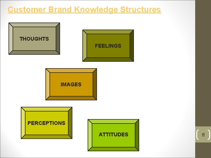 Customer Brand Knowledge Structures THOUGHTS FEELINGS IMAGES PERCEPTIONS ATTITUDES 8 