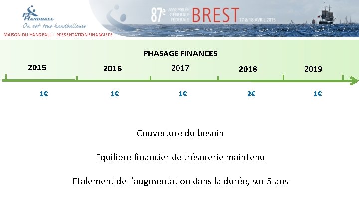 MAISON DU HANDBALL – PRESENTATION FINANCIERE PHASAGE FINANCES 2015 1€ 2016 1€ 2017 2018