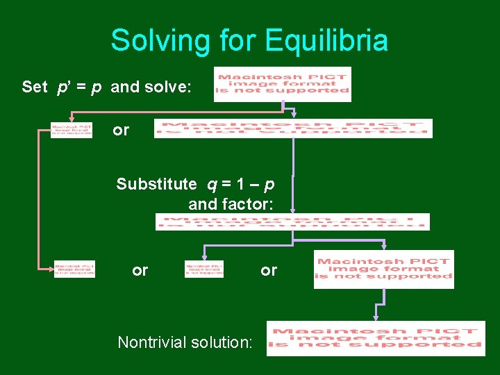 Solving for Equilibria Set p’ = p and solve: or Substitute q = 1 Solving for Equilibria Set p’ = p and solve: or Substitute q = 1