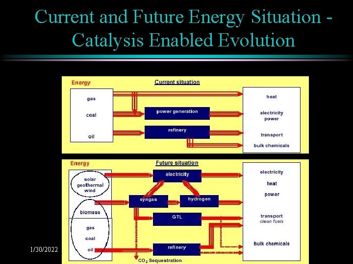 Current and Future Energy Situation Catalysis Enabled Evolution 1/30/2022 