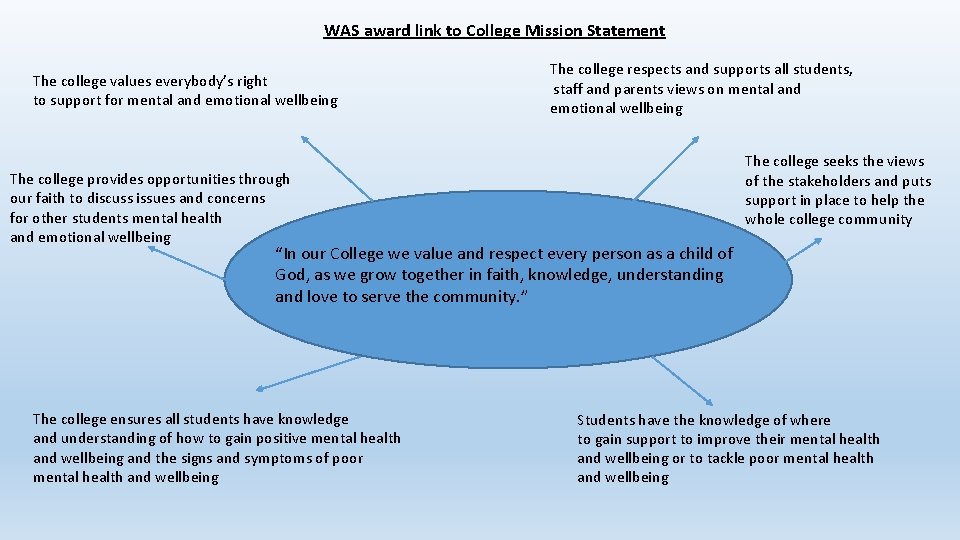 WAS award link to College Mission Statement The college values everybody’s right to support