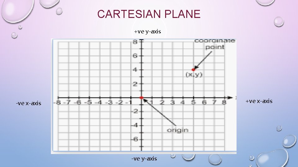 CARTESIAN PLANE +ve y-axis +ve x-axis -ve y-axis 