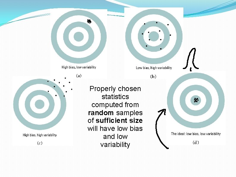 Properly chosen statistics computed from random samples of sufficient size will have low bias