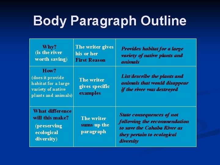 Body Paragraph Outline Why? (is the river worth saving) The writer gives his or