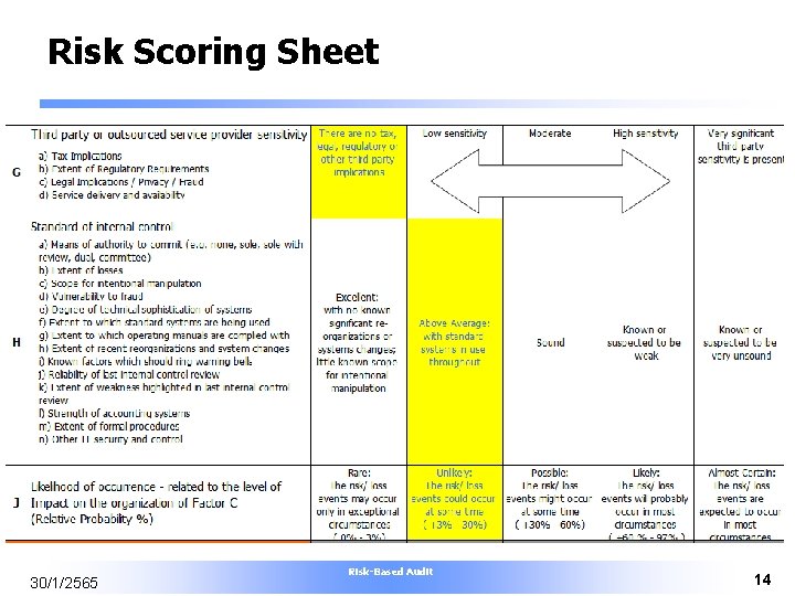 Risk Scoring Sheet 30/1/2565 Risk-Based Audit 14 