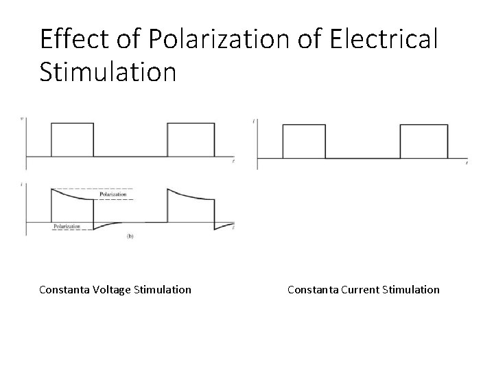 Effect of Polarization of Electrical Stimulation Constanta Voltage Stimulation Constanta Current Stimulation 